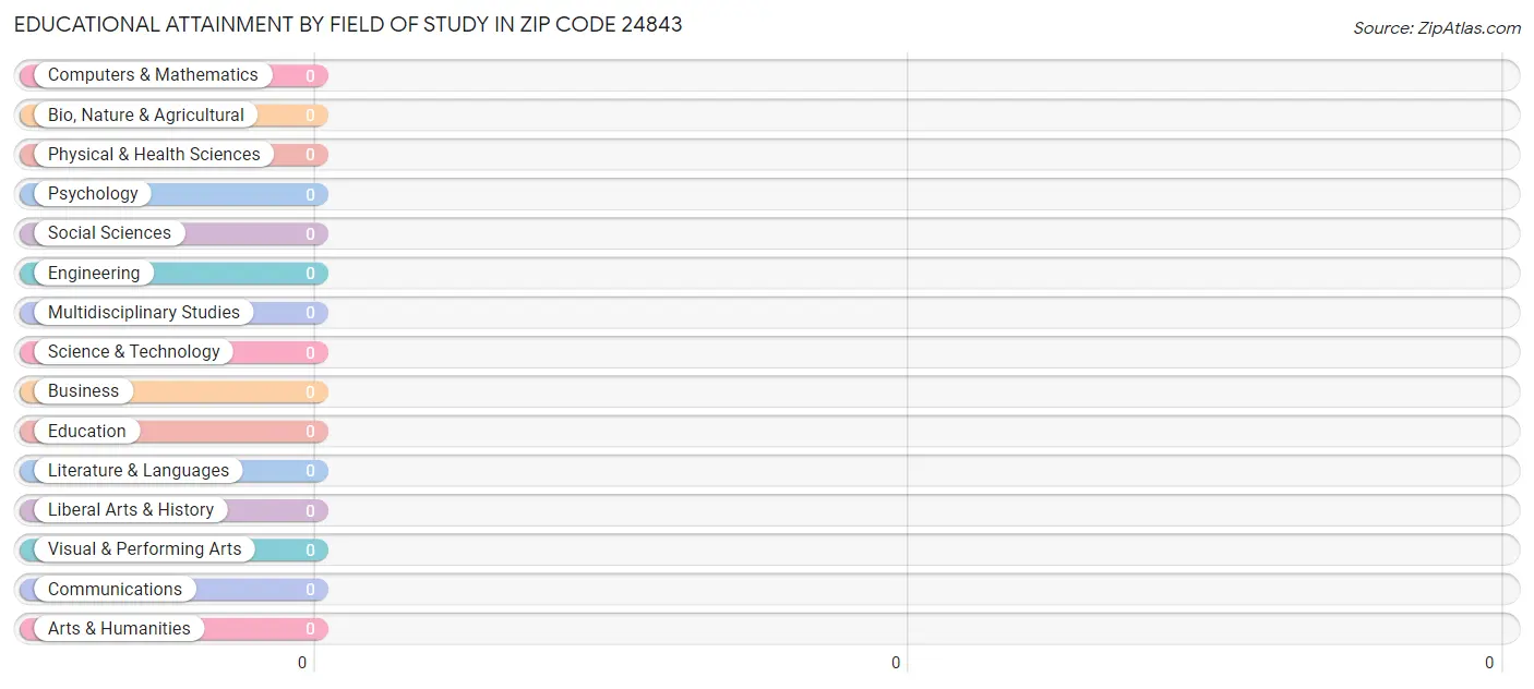 Educational Attainment by Field of Study in Zip Code 24843