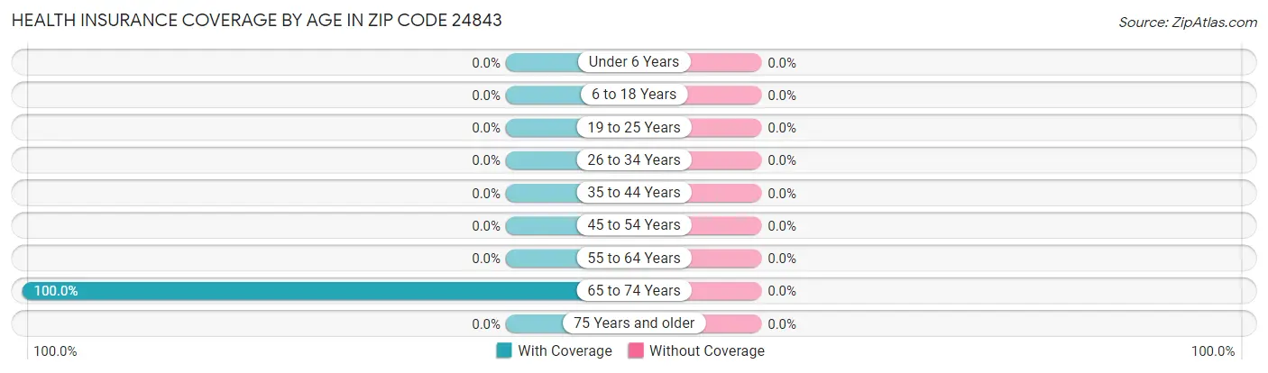 Health Insurance Coverage by Age in Zip Code 24843