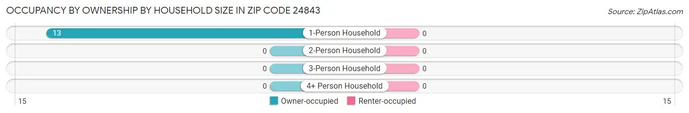 Occupancy by Ownership by Household Size in Zip Code 24843