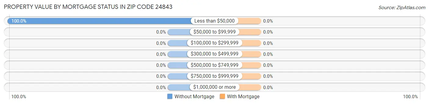 Property Value by Mortgage Status in Zip Code 24843