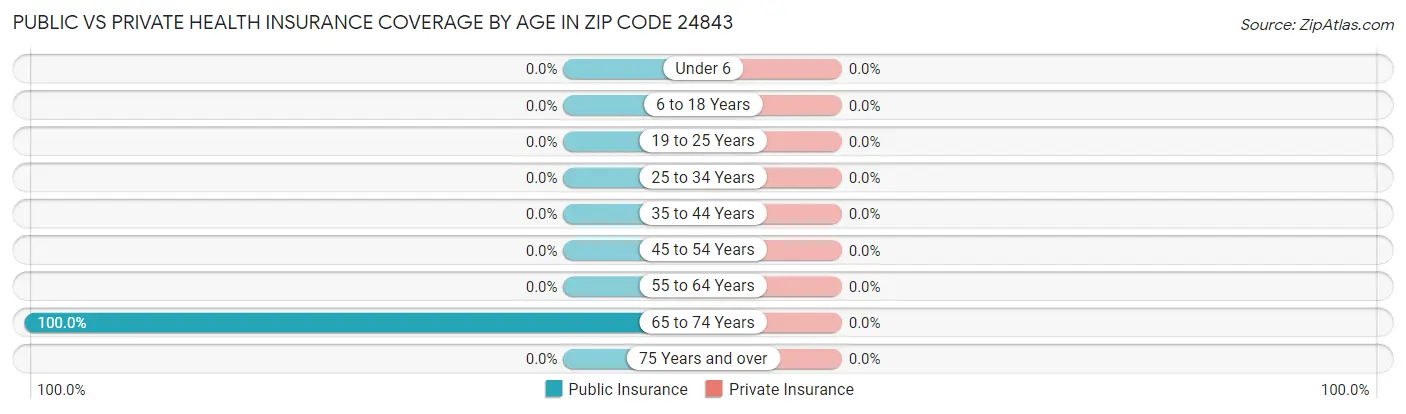 Public vs Private Health Insurance Coverage by Age in Zip Code 24843