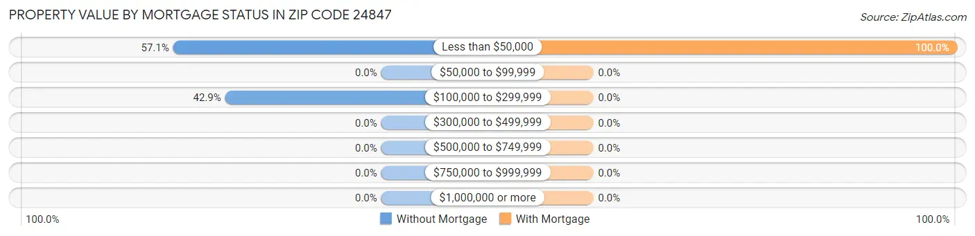 Property Value by Mortgage Status in Zip Code 24847