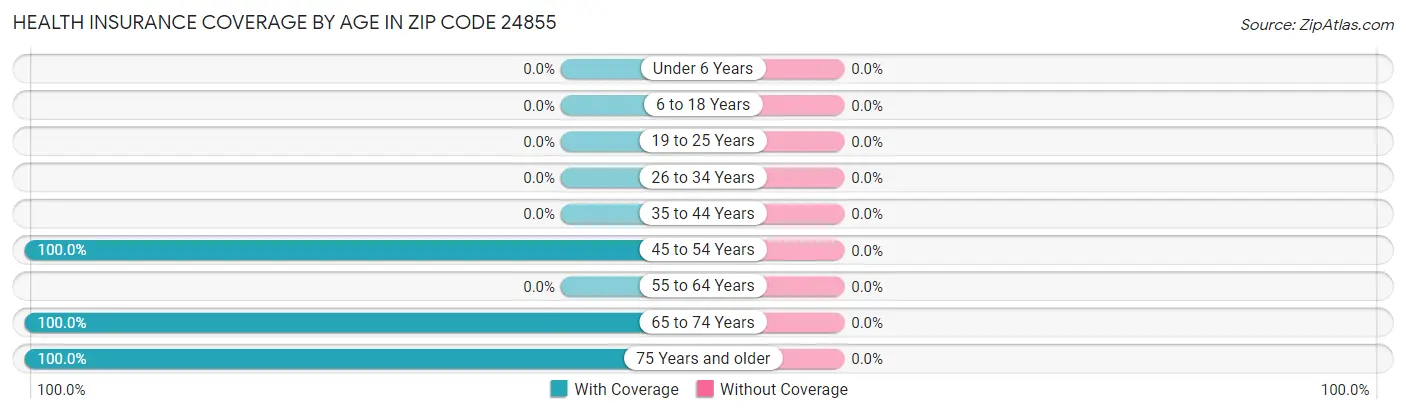 Health Insurance Coverage by Age in Zip Code 24855