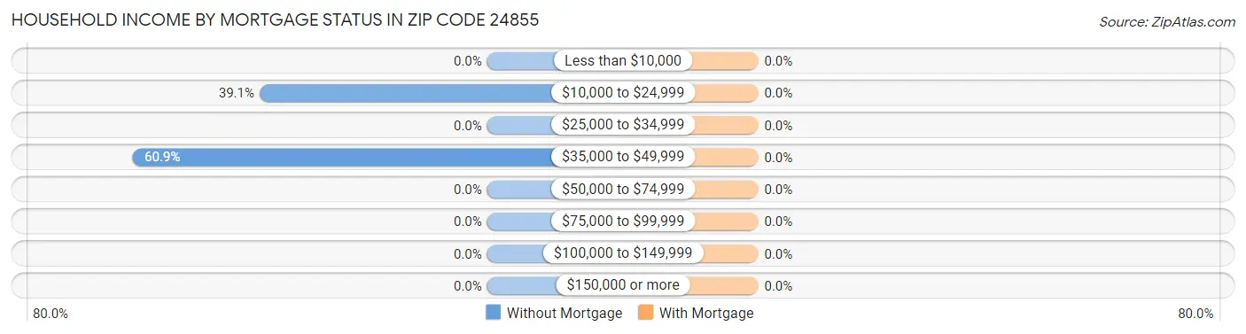 Household Income by Mortgage Status in Zip Code 24855