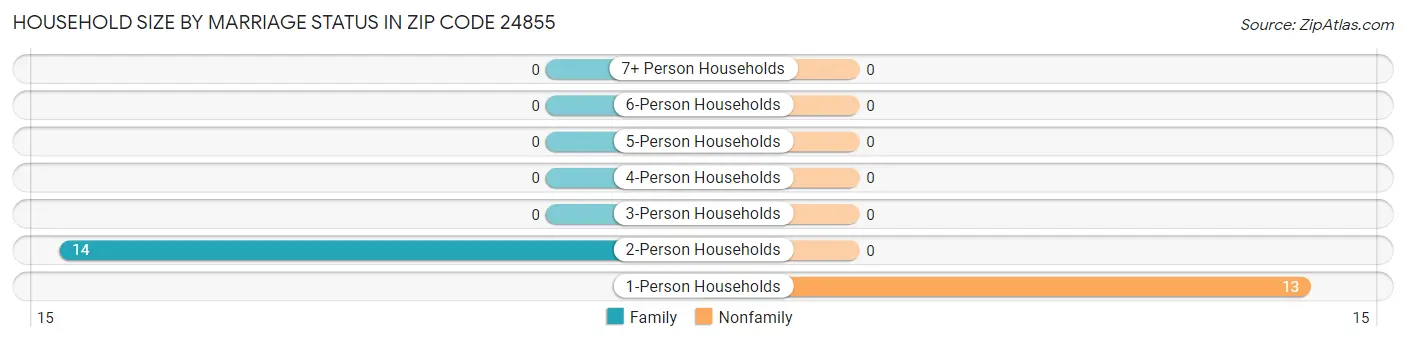 Household Size by Marriage Status in Zip Code 24855