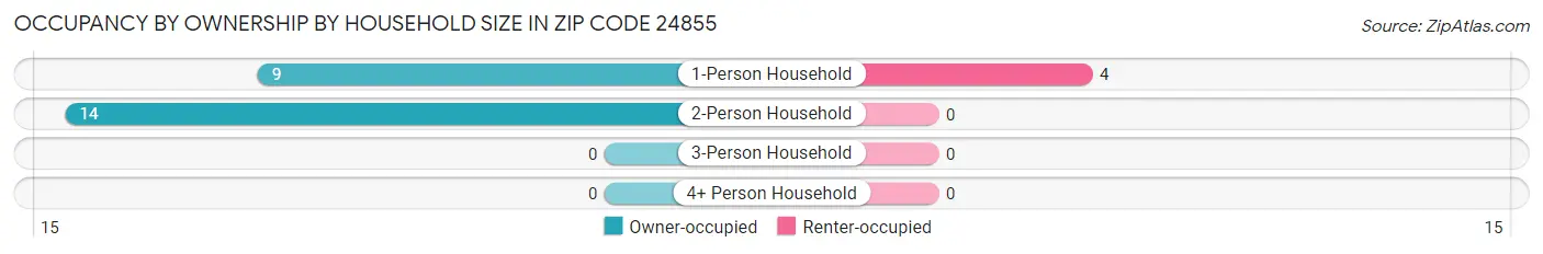 Occupancy by Ownership by Household Size in Zip Code 24855