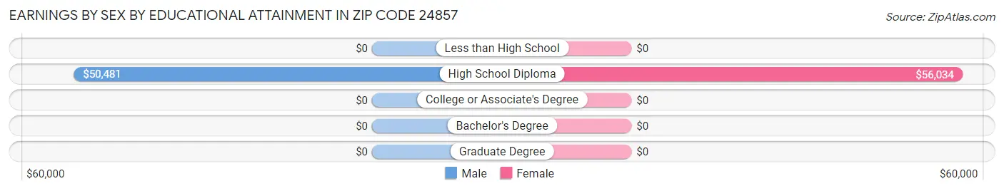 Earnings by Sex by Educational Attainment in Zip Code 24857