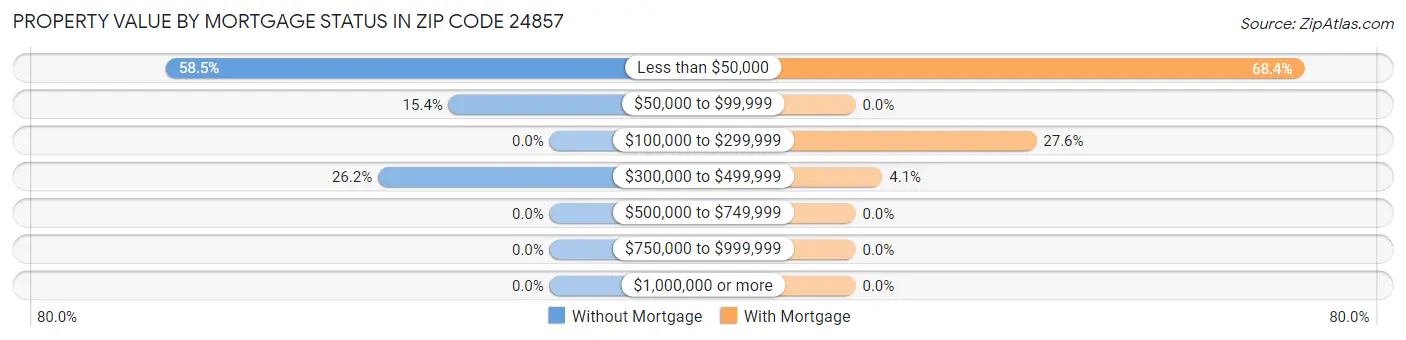 Property Value by Mortgage Status in Zip Code 24857