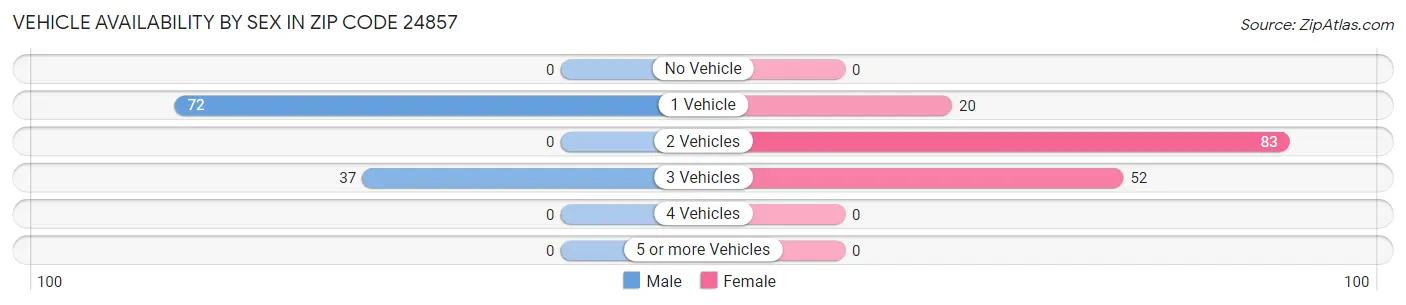 Vehicle Availability by Sex in Zip Code 24857
