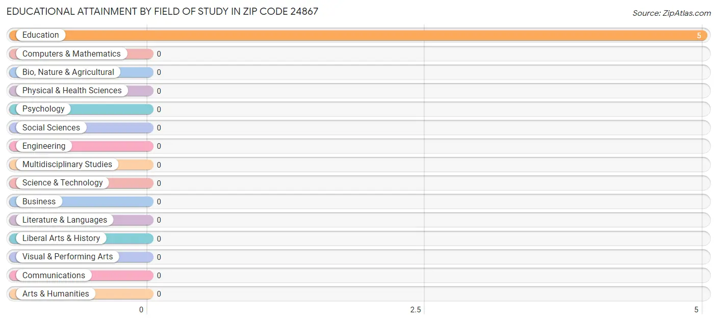 Educational Attainment by Field of Study in Zip Code 24867