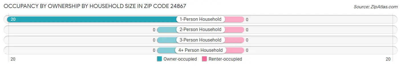 Occupancy by Ownership by Household Size in Zip Code 24867