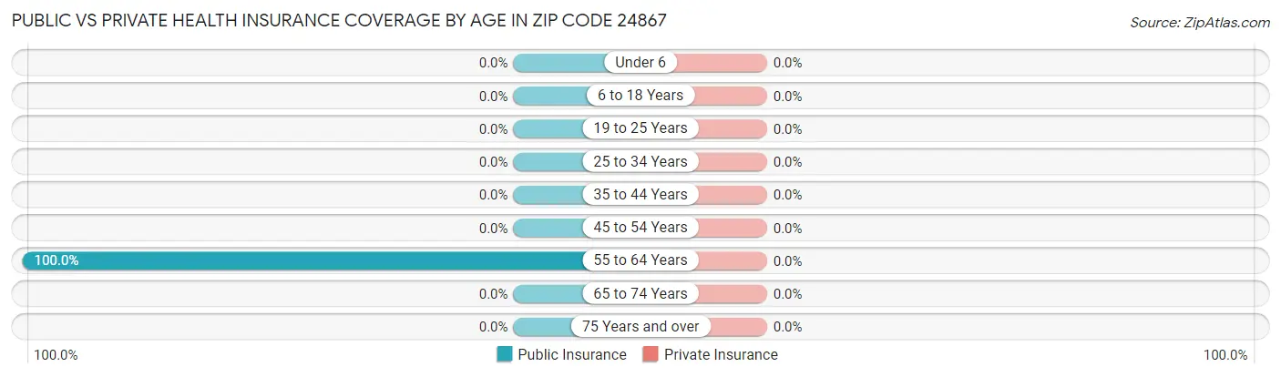 Public vs Private Health Insurance Coverage by Age in Zip Code 24867