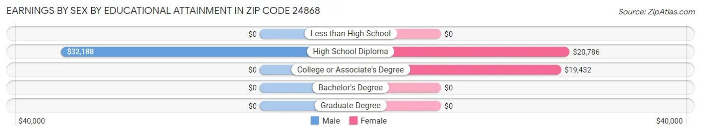 Earnings by Sex by Educational Attainment in Zip Code 24868