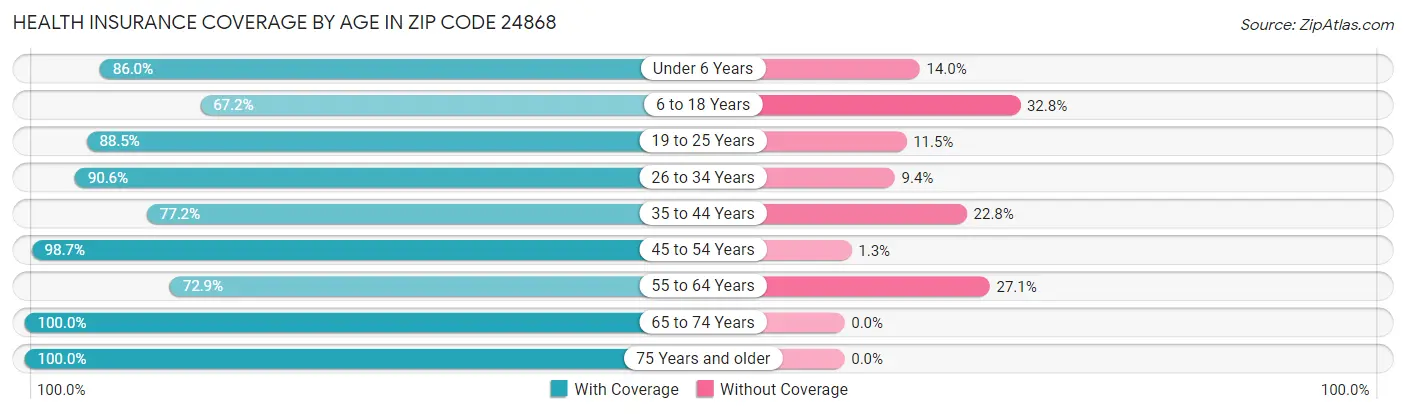 Health Insurance Coverage by Age in Zip Code 24868