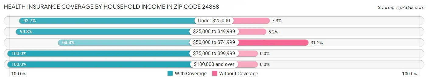 Health Insurance Coverage by Household Income in Zip Code 24868