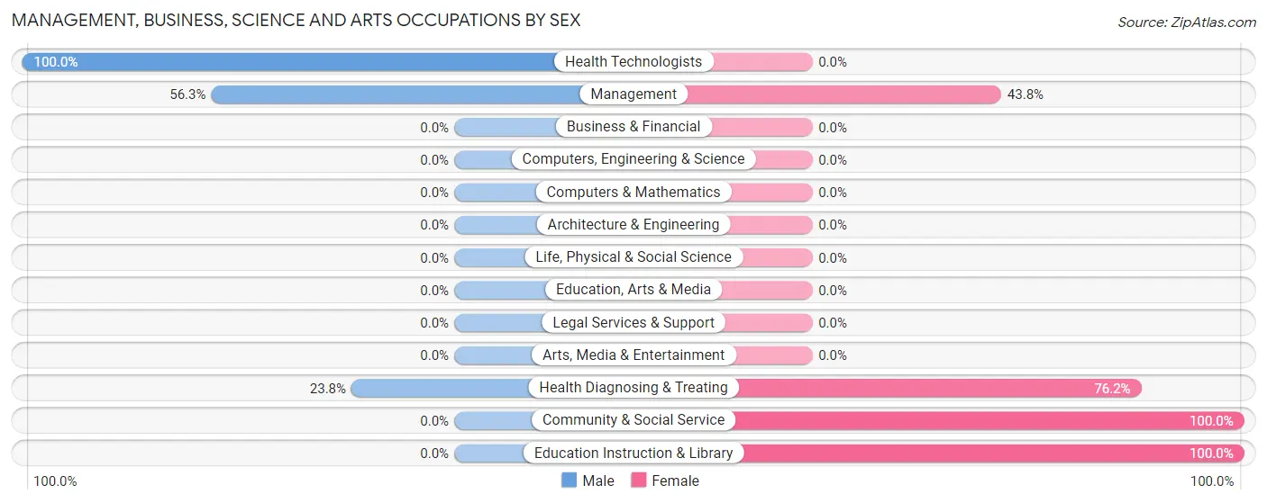 Management, Business, Science and Arts Occupations by Sex in Zip Code 24868
