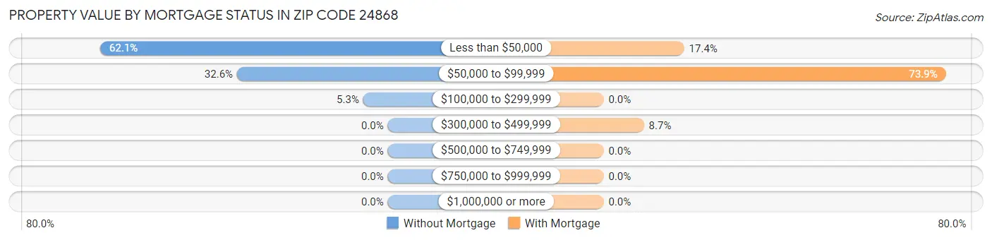 Property Value by Mortgage Status in Zip Code 24868