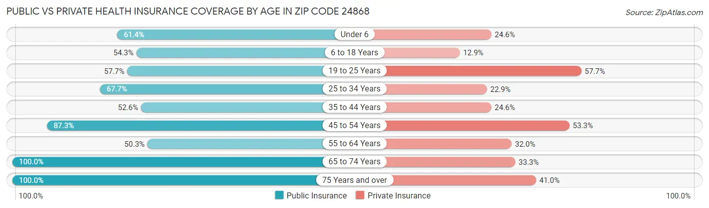 Public vs Private Health Insurance Coverage by Age in Zip Code 24868