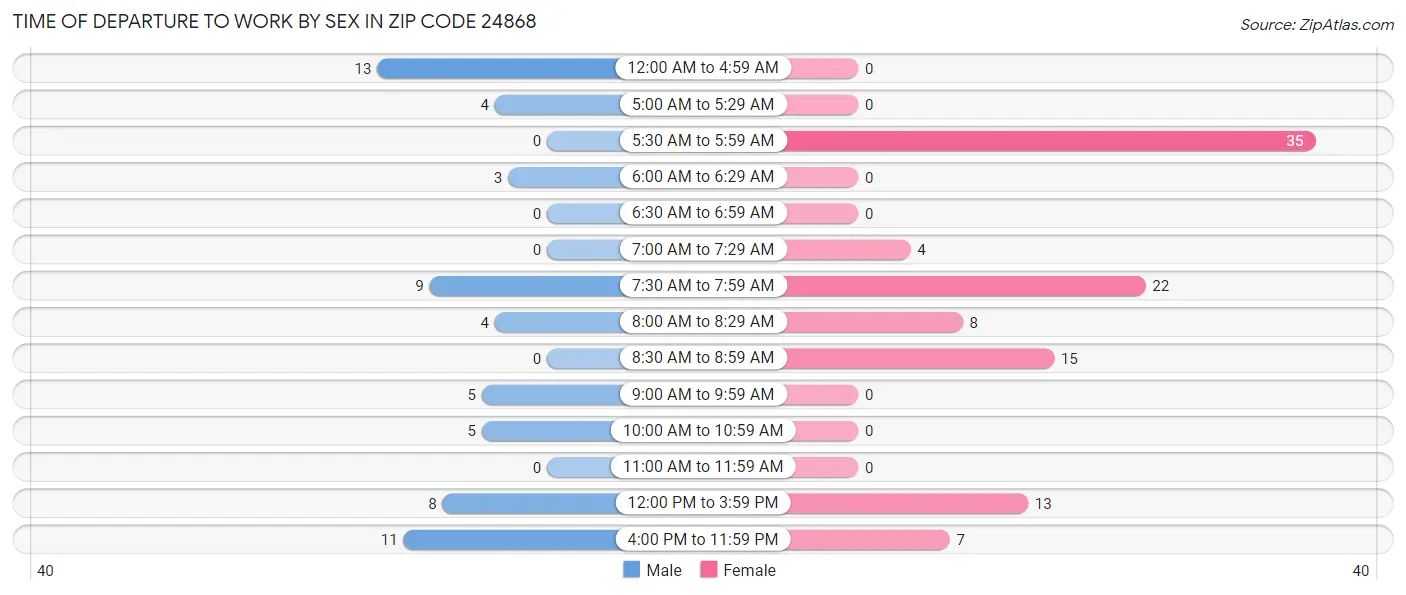 Time of Departure to Work by Sex in Zip Code 24868
