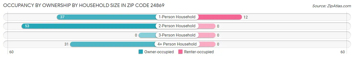 Occupancy by Ownership by Household Size in Zip Code 24869