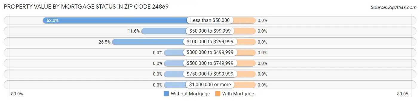 Property Value by Mortgage Status in Zip Code 24869
