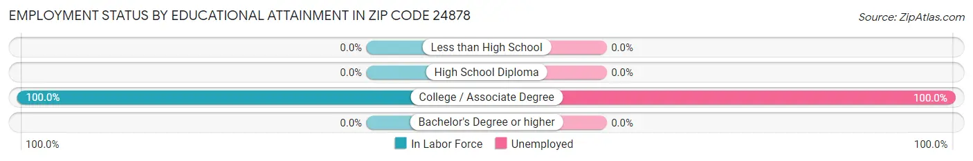 Employment Status by Educational Attainment in Zip Code 24878