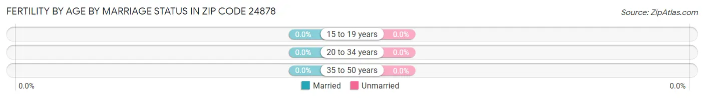 Female Fertility by Age by Marriage Status in Zip Code 24878