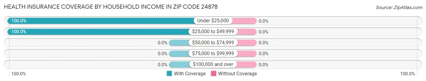 Health Insurance Coverage by Household Income in Zip Code 24878