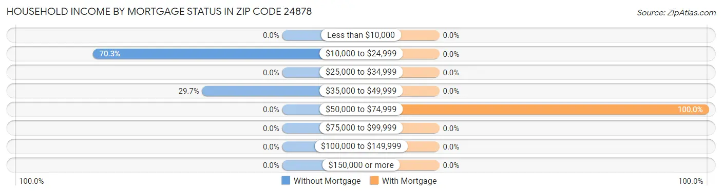 Household Income by Mortgage Status in Zip Code 24878