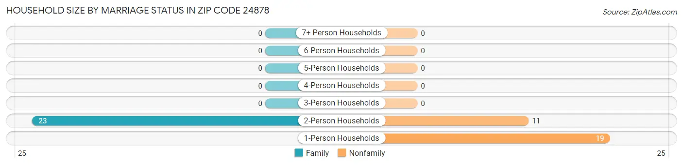 Household Size by Marriage Status in Zip Code 24878