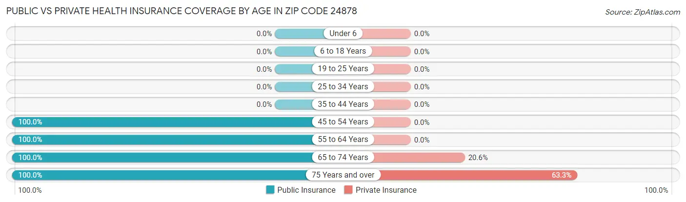 Public vs Private Health Insurance Coverage by Age in Zip Code 24878