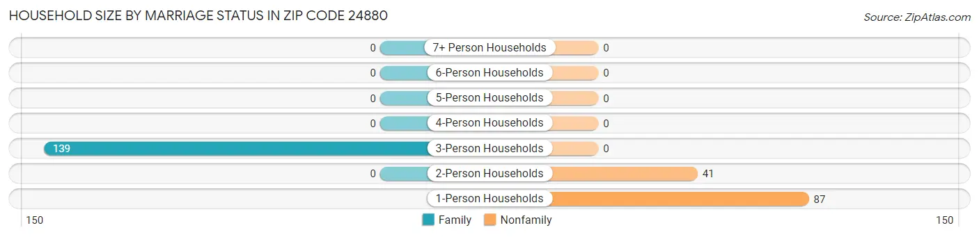 Household Size by Marriage Status in Zip Code 24880