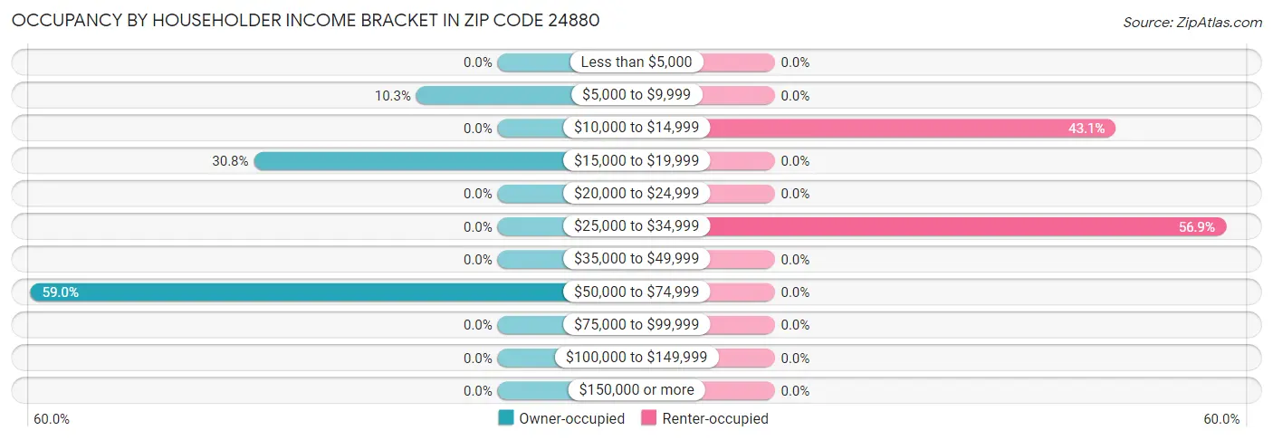 Occupancy by Householder Income Bracket in Zip Code 24880