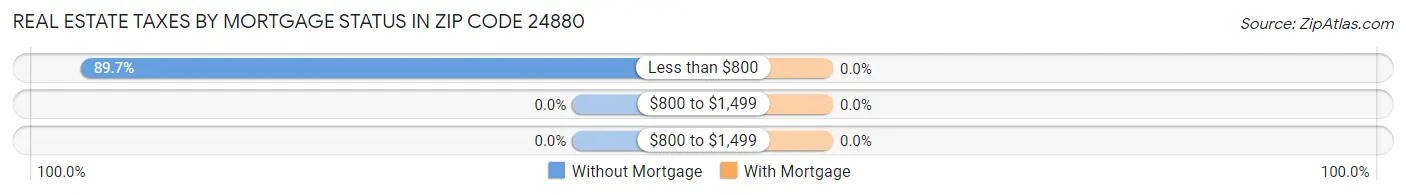 Real Estate Taxes by Mortgage Status in Zip Code 24880