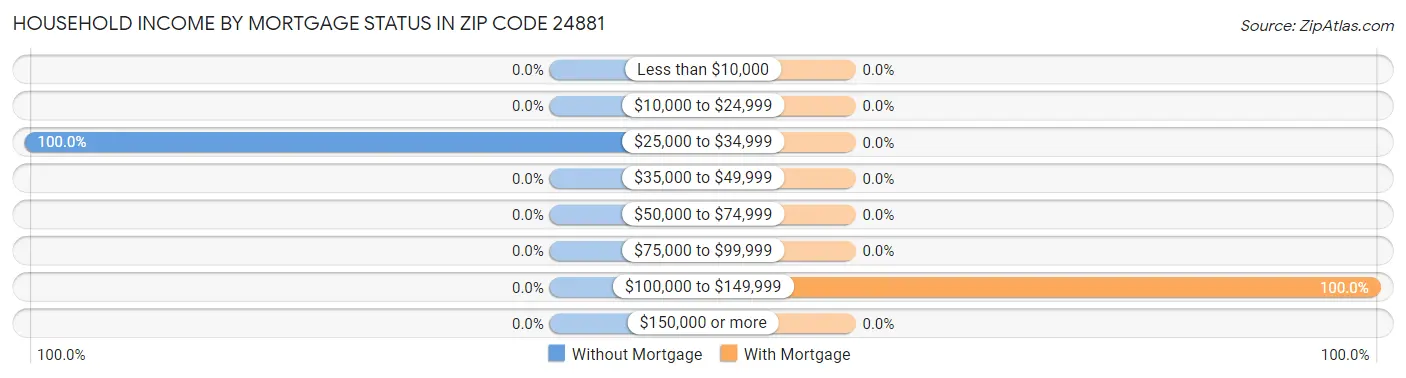 Household Income by Mortgage Status in Zip Code 24881