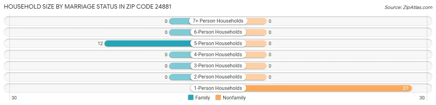 Household Size by Marriage Status in Zip Code 24881