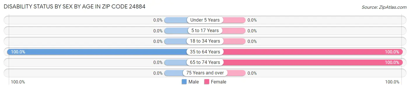 Disability Status by Sex by Age in Zip Code 24884