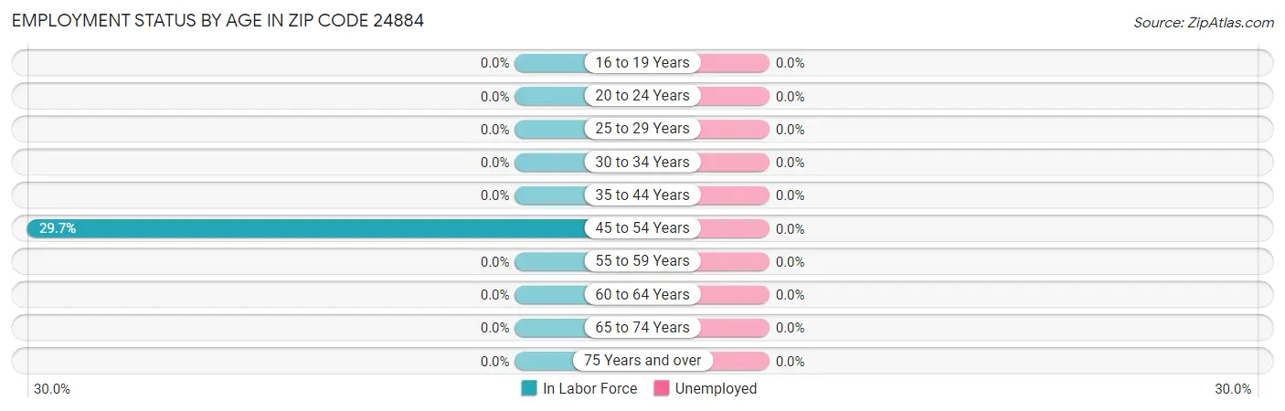Employment Status by Age in Zip Code 24884