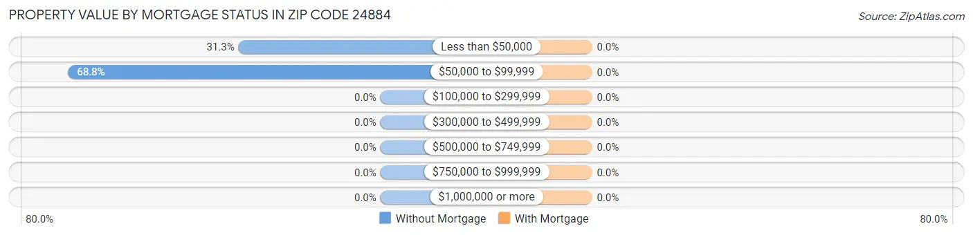 Property Value by Mortgage Status in Zip Code 24884