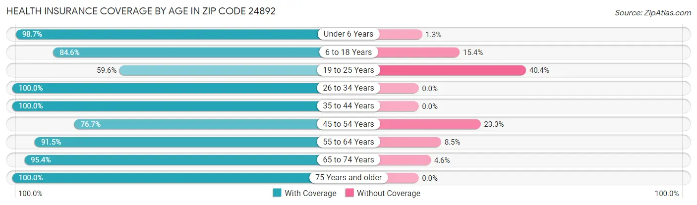 Health Insurance Coverage by Age in Zip Code 24892