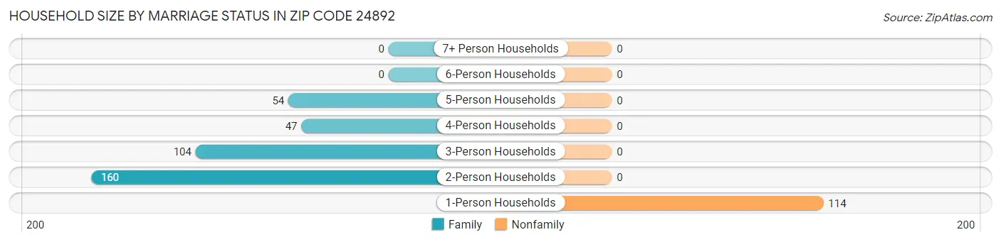 Household Size by Marriage Status in Zip Code 24892