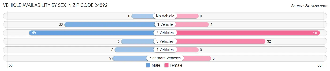 Vehicle Availability by Sex in Zip Code 24892