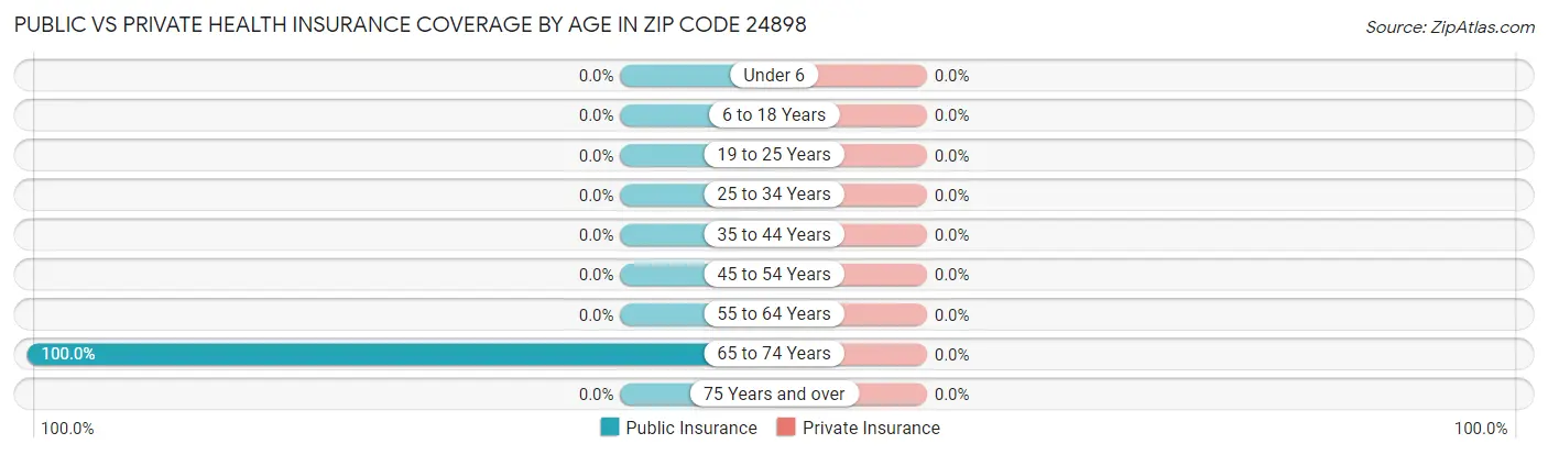 Public vs Private Health Insurance Coverage by Age in Zip Code 24898