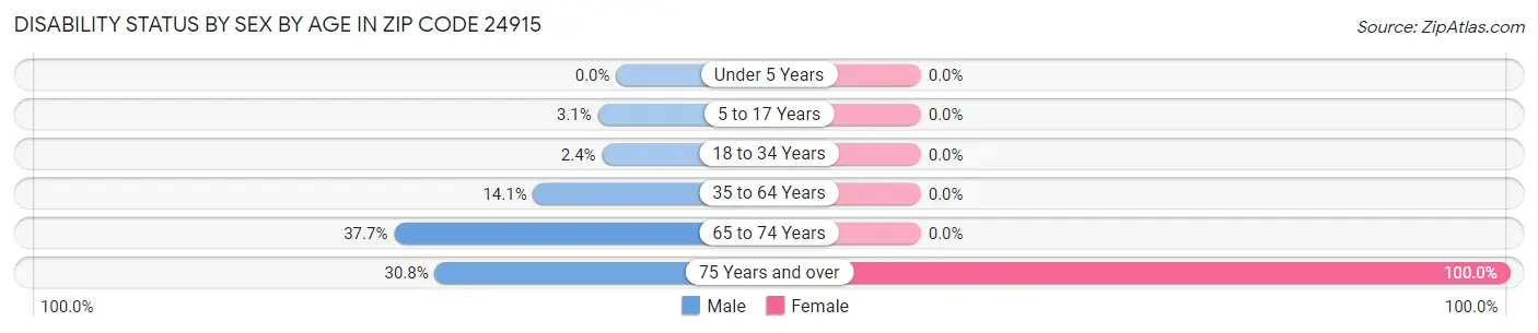 Disability Status by Sex by Age in Zip Code 24915
