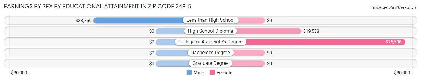 Earnings by Sex by Educational Attainment in Zip Code 24915