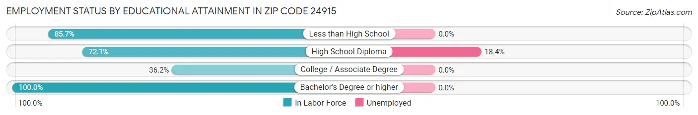 Employment Status by Educational Attainment in Zip Code 24915