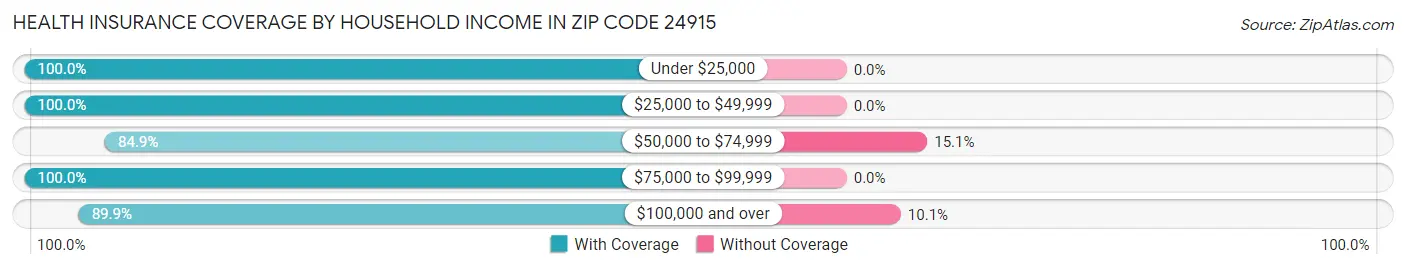Health Insurance Coverage by Household Income in Zip Code 24915