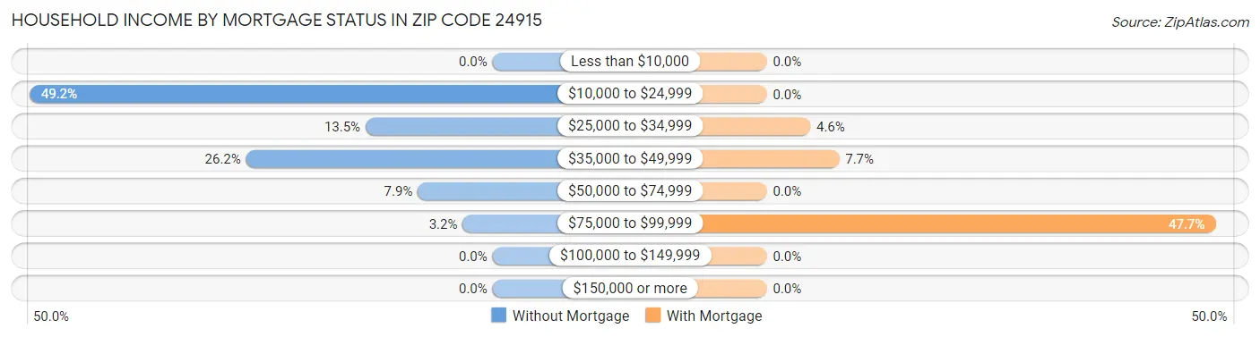 Household Income by Mortgage Status in Zip Code 24915