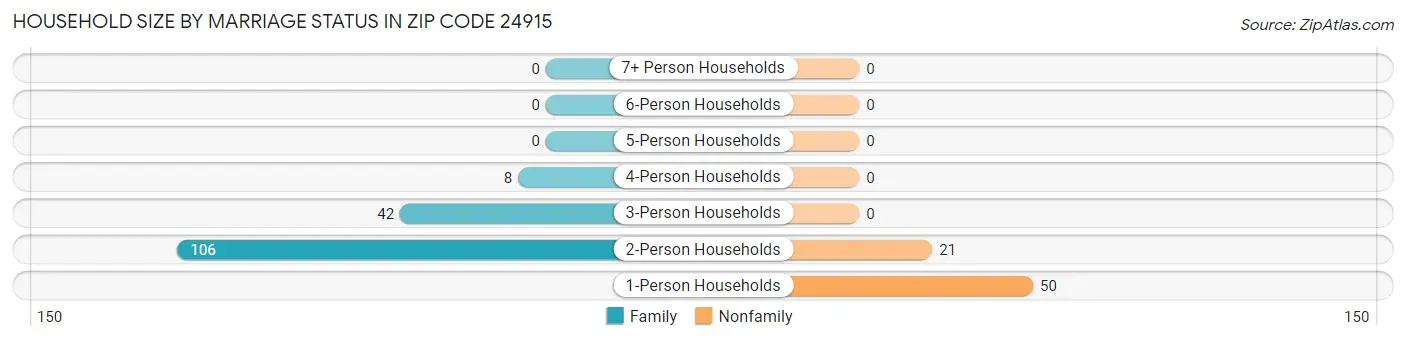 Household Size by Marriage Status in Zip Code 24915