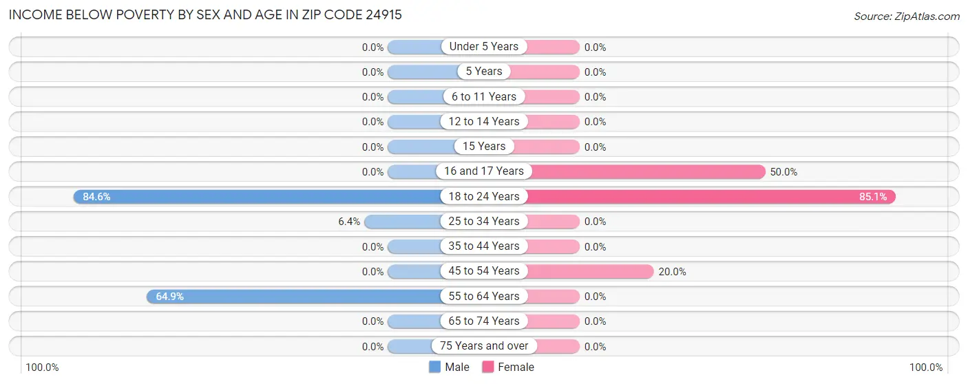Income Below Poverty by Sex and Age in Zip Code 24915